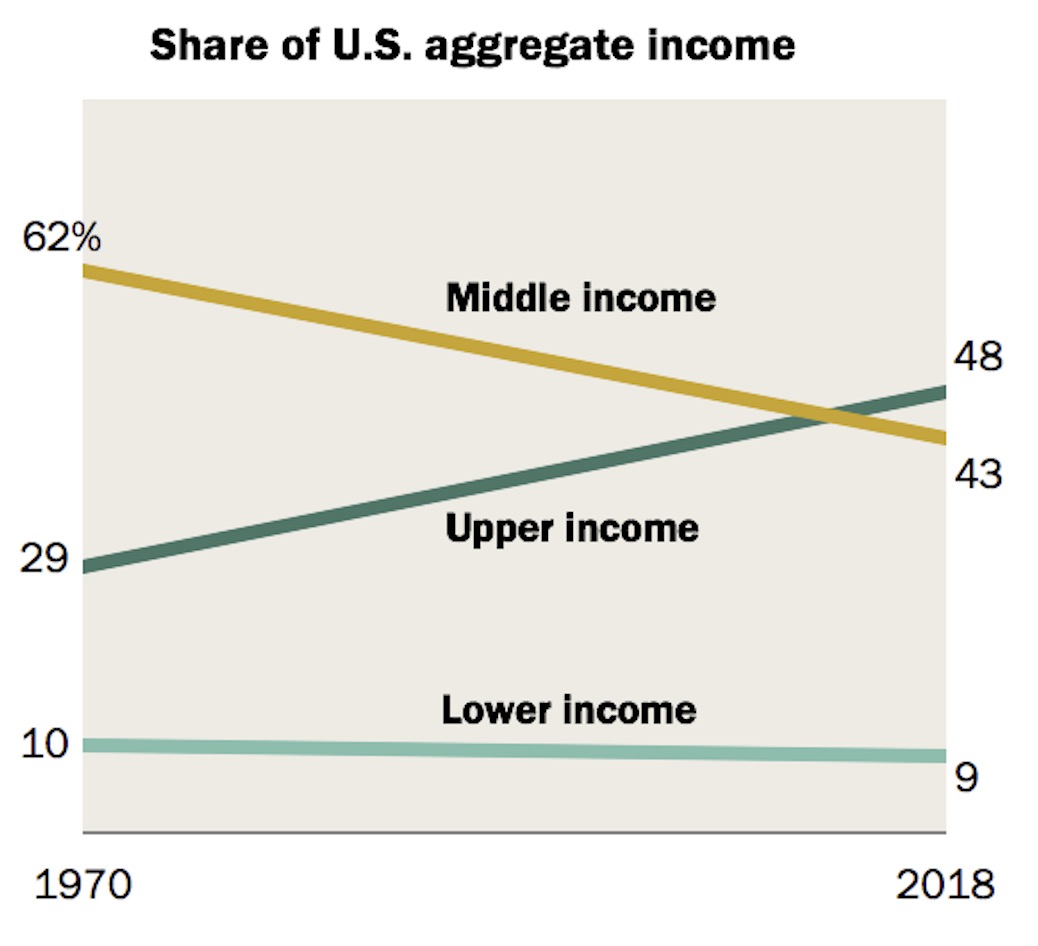 The hallmark of this era is the transition from flawed democracy to unaccountable elite rule.

(Followed by falling real incomes, 'structural' war, mass homelessness, collapsing human health...)

But this remarkable transition is absent from the national conversation (symptoms