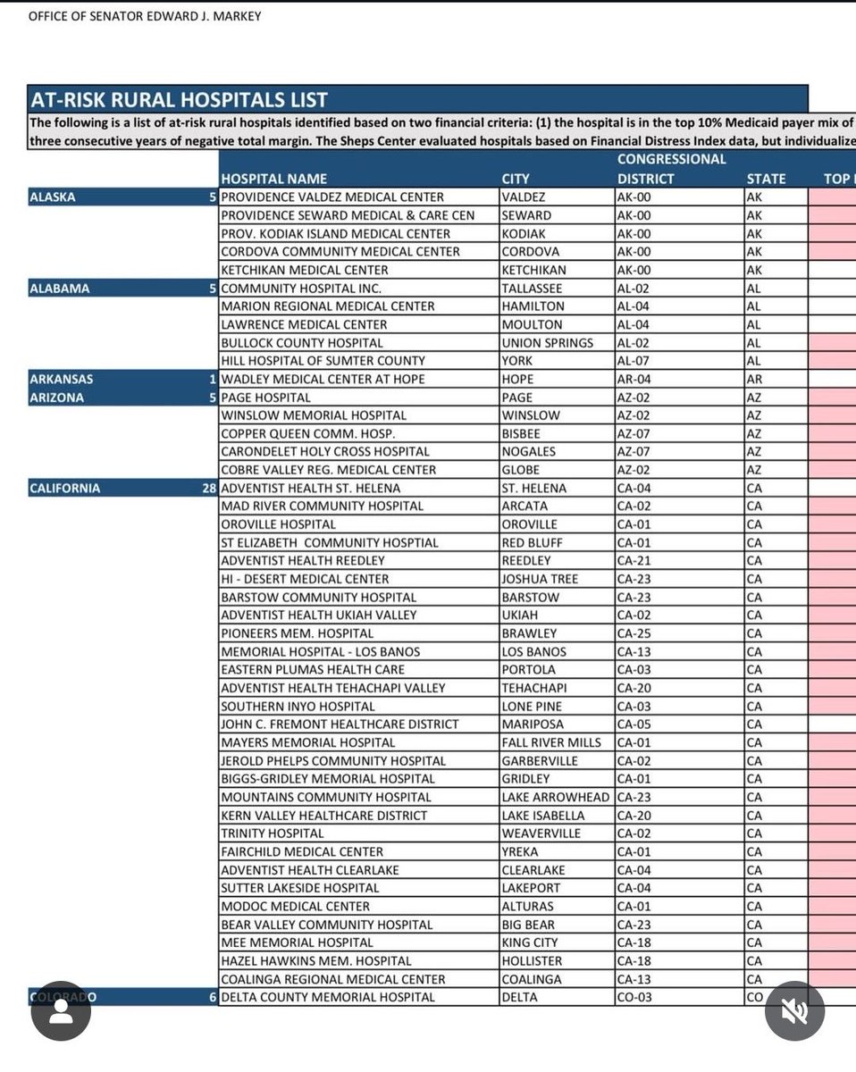 You know what is really sad about this? The hospitals at risk in CA are in areas that tend to vote Republican. Like the GOP fkd GOP voters while GOP voters cheered them on. And, that makes it all the more pitiful, and sad. But, let the universe decide each their their fate. 🤷🏿‍♀️