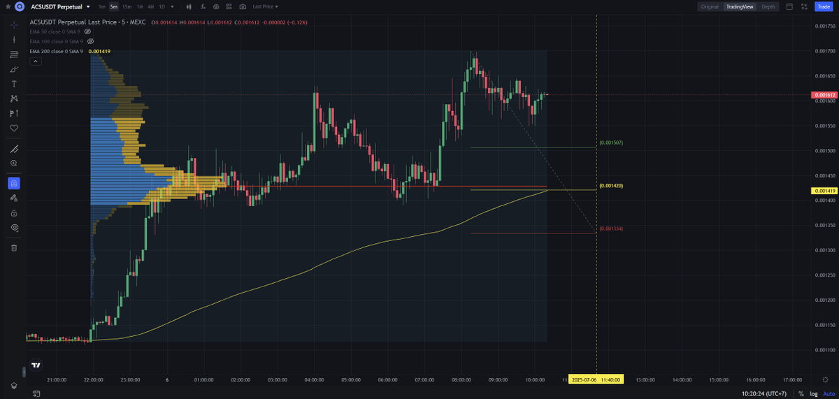 ScalpingX's tweet photo. $ACS - Mcap 68.46M$ - 89% / 9.7K votes Bullish

SC02 M5 pending Long order, entry lies within the LVN and is not affected by any weak zone. Estimated stop-loss around 10.21%. The uptrend is in its 149th cycle, with a growth range of 51.84%.

#CryptoInsight #TrendTracking https://t.co/KNKeAR3igM