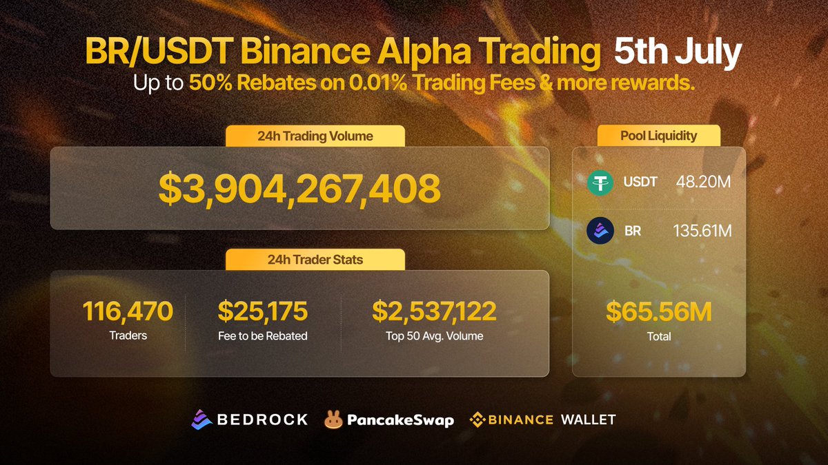 BR/USDT traders didn’t take the weekend off 💥
Over 116,000 showed up and earned back $25,175 in trading fees.

Momentum’s still rolling. Stack your rebates with the $BR Trade Streak rewards and keep farming those #BinanceAlpha Points:
pancakeswap.finance/liquidity/pool…