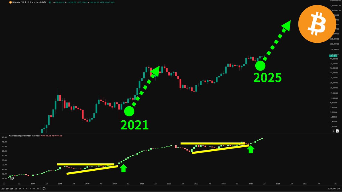 #比特币 还没看到人声鼎沸！ 图中下方全球M2货币供应量，2021年突破上升三角，涨到人声鼎沸处才是顶部， 目前 M2 同样上升三角突破，#BTC 2025年会不会涨到人声鼎沸？