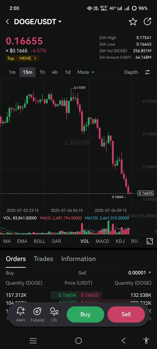 Let’s win this 💰” <a href="/msthashi9/">Hashi</a> <a href="/Zillu99ft1/">齐卢</a>

DOGE has strong trading on Binance but weak liquidity on LBank ⚠️
Oldest and most loved memecoin 🐕 deserves better support here!
Requesting better DOGE/USDT liquidity 🙌
#LBankHunt #LiquidityHunt #DogeArmy #Memecoin