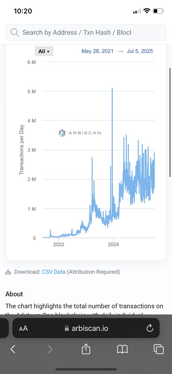 Fun fact: 
Supra processed 3m tx in the last 24 hrs! This is on par with what Arbirtum and 2x more than Eth. 

It’s just the beginning of AutoFi. And when we continue to roll out new features and capabilities, these figures should continue to go up! 

It’s early, you’re early.