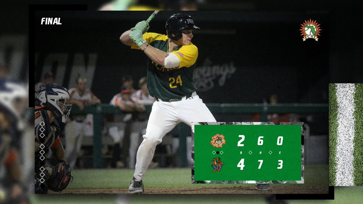 Florida League (@floridaleague) on Twitter photo FINAL from Orlando:
The <a href="/FCSLSnappers/">Orlando Snappers</a> remain in second place, scoring three in the fourth inning to take down the Suns in The City Beautiful!
W: <a href="/RappBraden/">Braden Rapp</a> (<a href="/UWF_Baseball/">UWF Baseball</a>)- 2.0 IP, 0 R, 1 K
<a href="/Blakefields24/">Blake Fields</a> (<a href="/UHCougarBB/">Houston Baseball</a>)- 2/3, BB, SB FINAL from Orlando:
The <a href="/FCSLSnappers/">Orlando Snappers</a> remain in second place, scoring three in the fourth inning to take down the Suns in The City Beautiful!
W: <a href="/RappBraden/">Braden Rapp</a> (<a href="/UWF_Baseball/">UWF Baseball</a>)- 2.0 IP, 0 R, 1 K
<a href="/Blakefields24/">Blake Fields</a> (<a href="/UHCougarBB/">Houston Baseball</a>)- 2/3, BB, SB