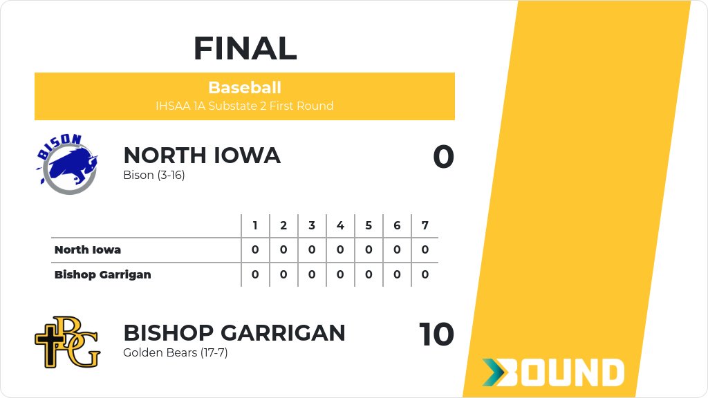 Baseball (Varsity) Score Posted - IHSAA 1A Substate 2 First Round - Bishop Garrigan Golden Bears defeat North Iowa Bison 10-0. gobound.com/ia/ihsaa/baseb…
