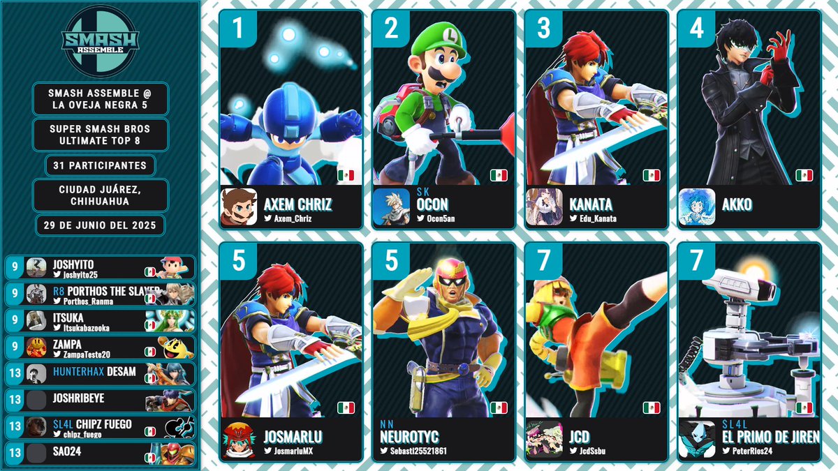 Resultados de nuestro torneo el pasado domingo 29 de junio.

Matches grabadas: youtube.com/playlist?list=…

Power Ranking de Smash Assemble: braacket.com/league/SmashAs…

Bracket: start.gg/tournament/sma…