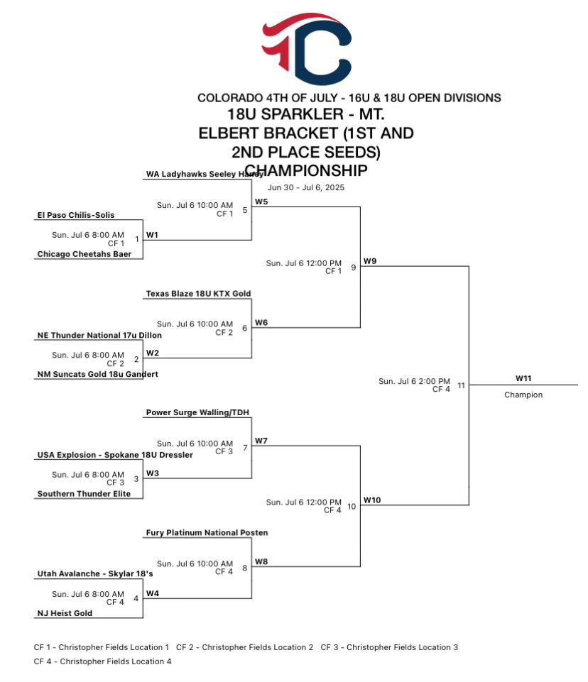 Kendall Johnson (@kendall_j_18) on Twitter photo 🥎 I’m excited for the 18U Open Championship Bracket tomorrow at the <a href="/COSparkFire/">CO 4th of July</a>!
<a href="/NETHUNDERDILLON/">Nebraska Thunder National 17u Dillon</a> is ready to battle some of the best. Let’s go Thunder! 💪🔥 #Sparkler2025 🥎 I’m excited for the 18U Open Championship Bracket tomorrow at the <a href="/COSparkFire/">CO 4th of July</a>!
<a href="/NETHUNDERDILLON/">Nebraska Thunder National 17u Dillon</a> is ready to battle some of the best. Let’s go Thunder! 💪🔥 #Sparkler2025