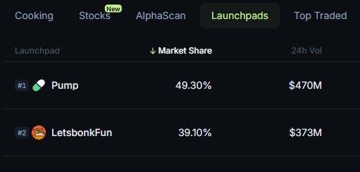 Meme Solana chật trội nhưng vol thật ác.
- pump.fun
- bonk.fun
- jup.ag

Không cho eth tý vol nào:
- 1776.meme
- klik.finance