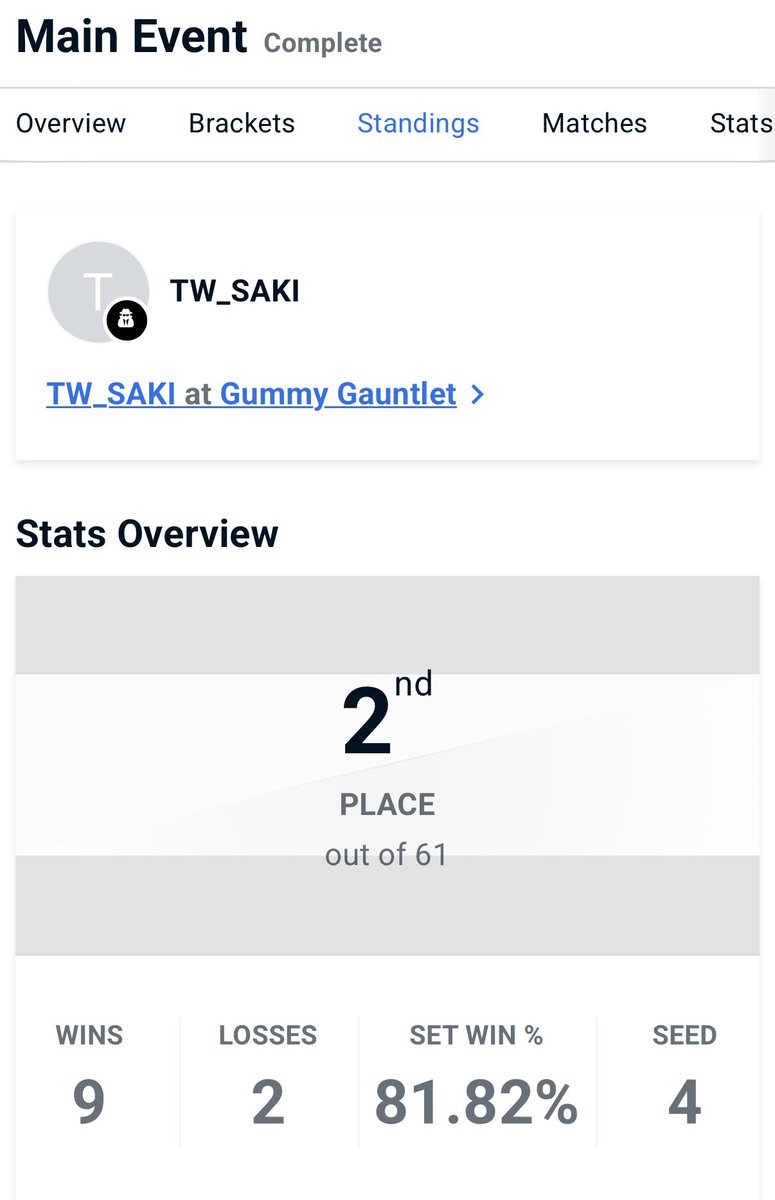昨日のグローバルランキングシリーズの大会は準優勝でした🥈

開催してくださった皆さん、対戦してくださった皆さん、実況解説してくださった皆さん、見てくださった皆さん、ありがとうございました🙇‍♂️

このシリーズの次の公式大会は7/19(土)開催です‼️
もちろん私も参加します👍