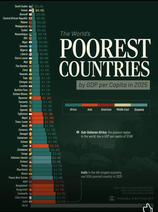 CHARTISKING's tweet photo. India:
🏆 4th largest economy in the world...
💸 50th poorest by per capita income...
Basically, we’re rich on paper, broke in person.
GDP bada hai, par wallet mein phir bhi Maggi 😅🇮🇳
#India #GDPvsReality #VisualCapitalist #FunnyButTrue https://t.co/jH6ZgOCR5L