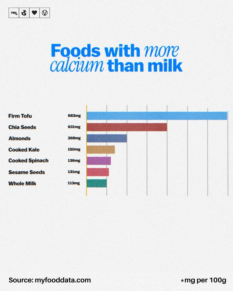 Think you need dairy for calcium? Think again!

Calcium is found in SO MANY plant-based foods!

ALSO calcium found in many fruits and vegetables such as almonds, tahini, beans, and most dark leafy greens is over 50% more bioavailable to the human body - meaning we absorb far more