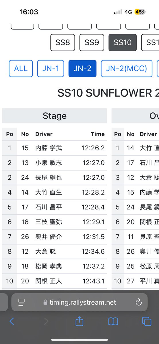 ラリーカムイ
MCC 2位入賞で終えることができました！

個人的に、SS8のサンフラワーをMCC勢でJN2クラスワンツー獲れたこと、SS10でMCC初ベストタイムを取れたことが嬉しかったです！

次戦ラリー北海道に向けて頑張ります！
皆様応援ありがとうございました！