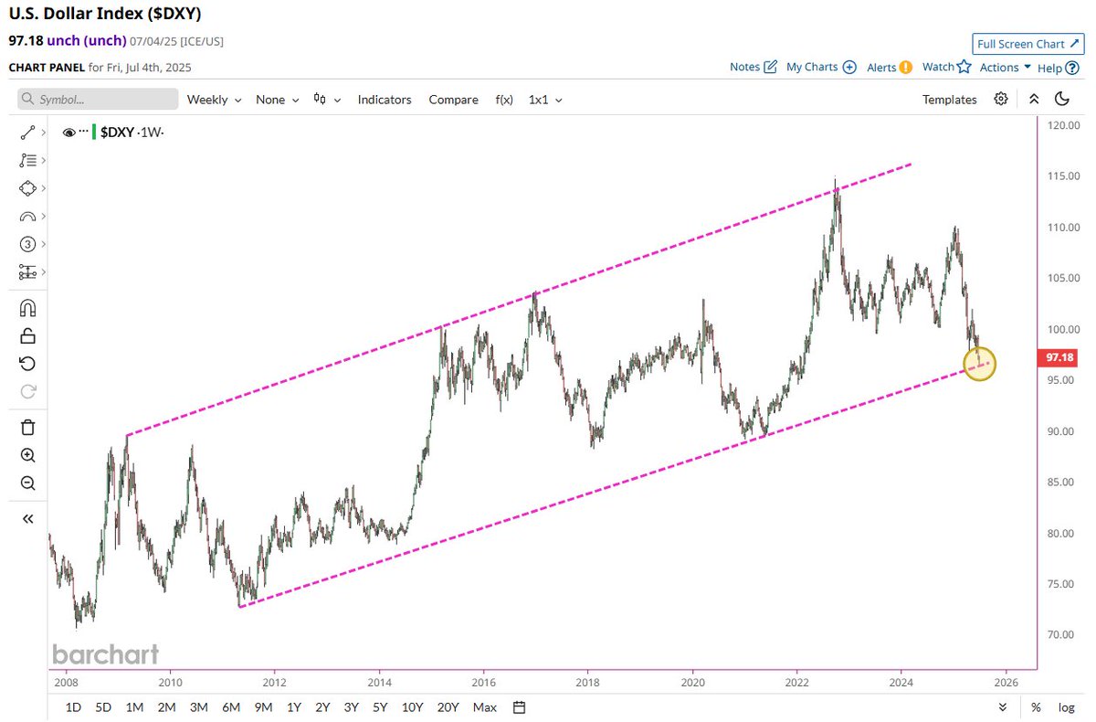 Now or never for the U.S. Dollar $DXY