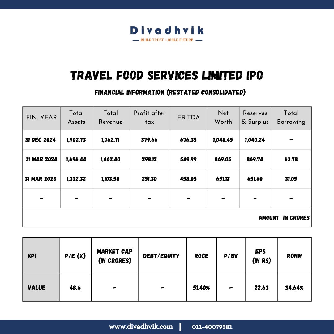 divadhvik's tweet image. 🍽️✈️ Travel Food Services Limited IPO is Open!

✅ Know the IPO details
✅ Analyze the opportunity
✅ Invest smartly with Divadhvik App

👉 Start your IPO journey today! 

#FinancialFreedom #DivadhvikApp