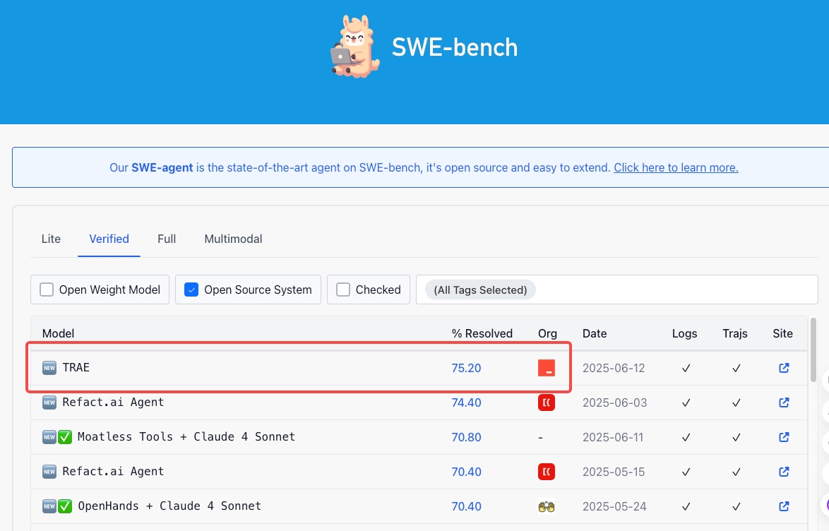 ByteDanceOSS's tweet image. Open-source, SWE-bench #1 Agent, transparent pricing usage for the IDE. If you are looking for AI IDEs don't miss @Trae_ai
👉 Check it out: github.com/bytedance/trae…
🔗 SWE-bench leaderboard: swebench.com