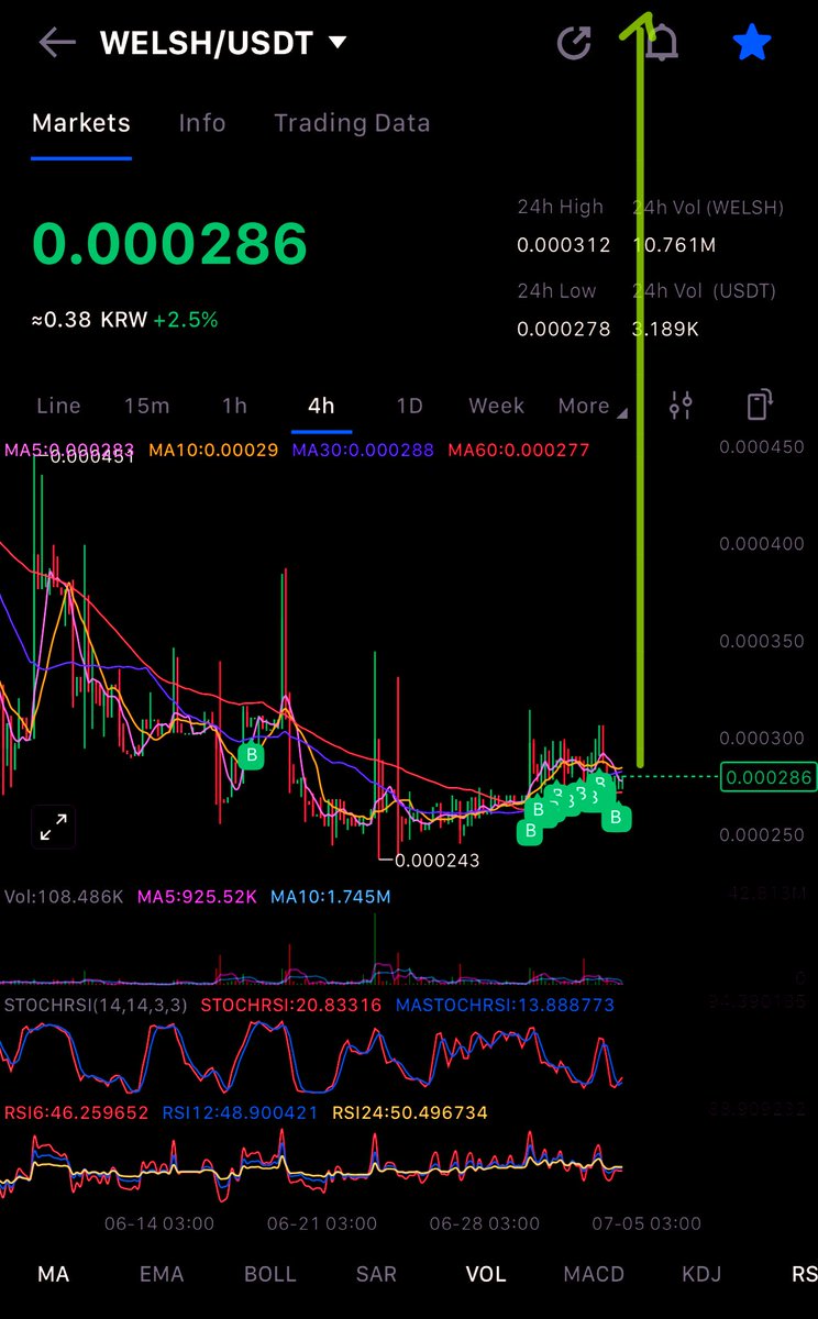 JMNOMIKS's tweet image. Are you ready for Welsh’s surge? I see it as the last chance and keep greedily averaging up. A god candle could drop any moment. This summer, flip your fate with altcoins set to rise 100x+. 

#WelshSurge #Altseason #FateChanger