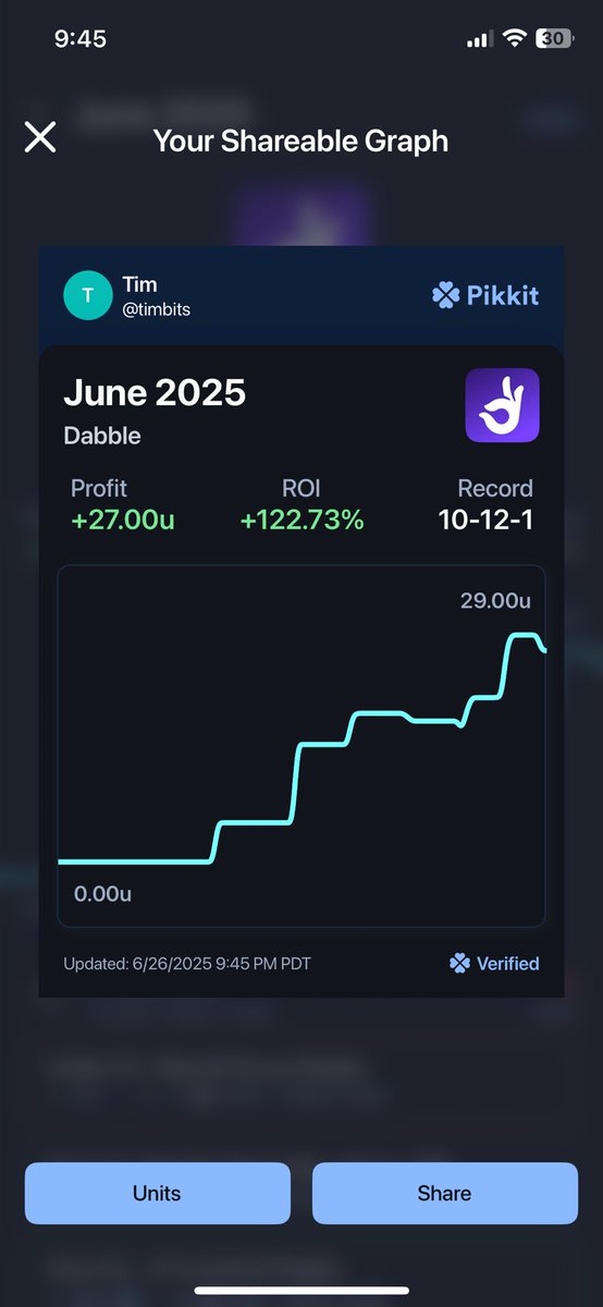 timbitspicks's tweet photo. June Recap Dabble🚨

Decided to run a test on @DGFantasy AI prop builder for Dabble exclusively and here are the results and here’s what I learned

A thread🧵 https://t.co/DDR1fDRyFE