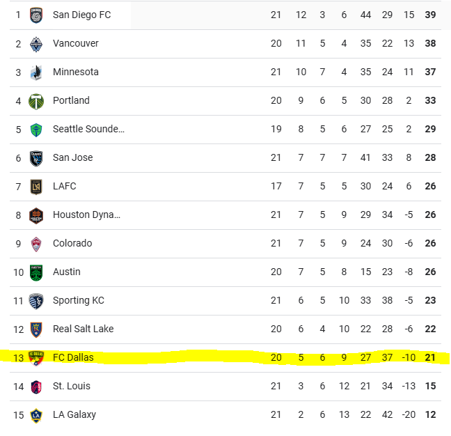 Ouch, Hey STM members, what's it like paying 26%-52% for this year than previous seasons? <a href="/FCDallas/">FC Dallas</a> Your drone shows aren't worth your product on the field. DO BETTER 

#fcdallas #DTID #MLS