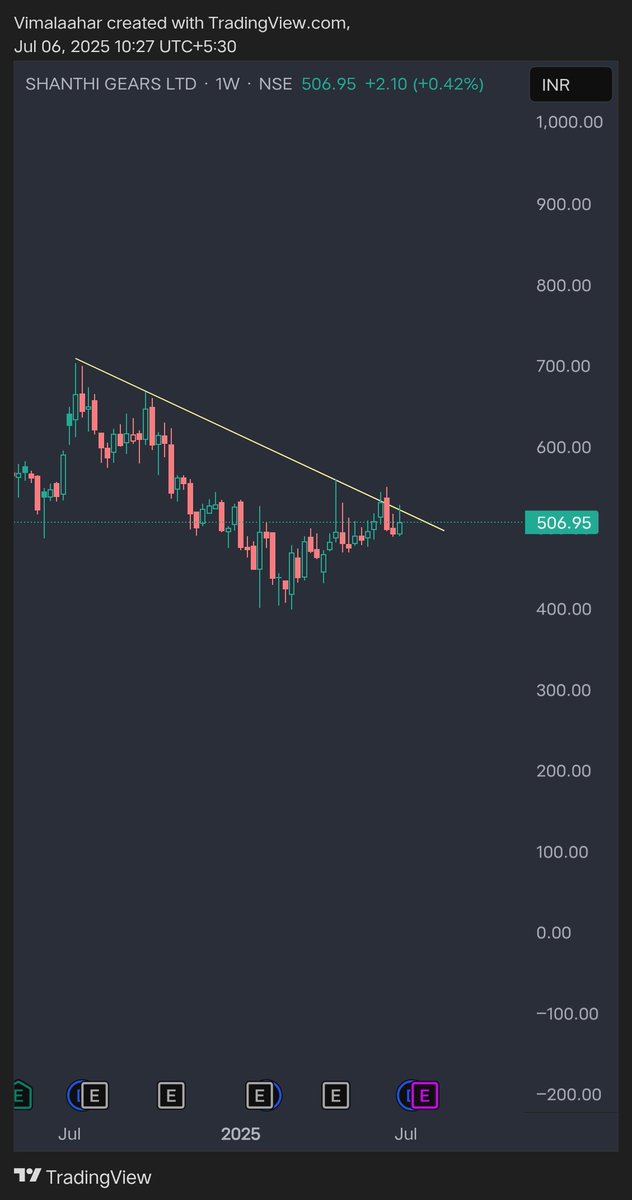 itsmeVimalahar's tweet photo. #shantigears fresh trendline breakout in progress 

Keep in radar 

#StocksInFocus #stocks #freshview https://t.co/veww9CaMkR
