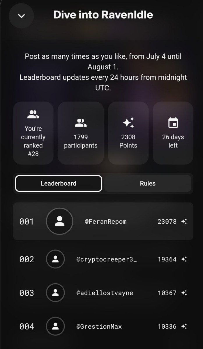 The_CoDEFi's tweet image. 🌀 @RavenIdle Creator Leaderboard is LIVE!
Just checked mine on @Immutable website 
I’m sitting at RANK 28 

What about you, anon?
📊 Drop your rank let’s see who’s climbing and who’s coping 

Play, grind, create  there’s space at the top for the hungry.

#RavenIdle #ImmutableX