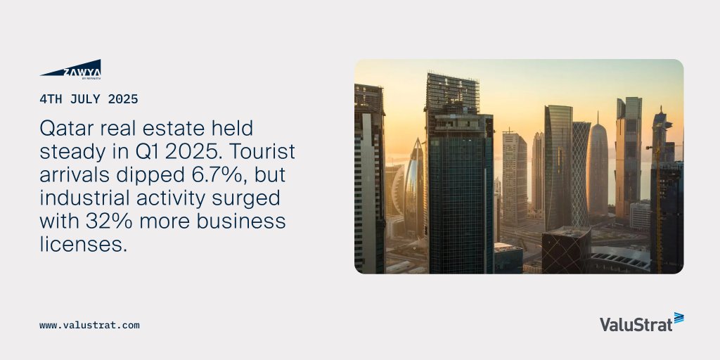 💡In Qatar, tourist arrivals dipped 6.7%, but industrial activity surged with 32% more business licenses. Can sectors sustain momentum through 2025?

📩 Get to know more: valustrat.com/pages/qatar-re…

#Qatar #RealEstate #Tourism #RealEstateNews #RealEstateTrends #ValuStratResearch