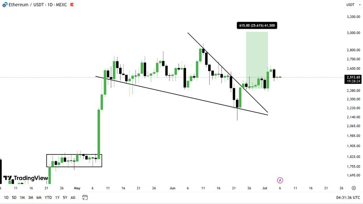 $ETH💰  (Daily)

$ETH is started, IMO as you can see the Breakout 📈 &amp; the movement of $ETH's price after the Breakout. 

I still believe that $ETH is Going to Surpass ❗️ Bitcoin anytime from here. 

Well we can predict anything after the weekends  till then we will be Holding 💰