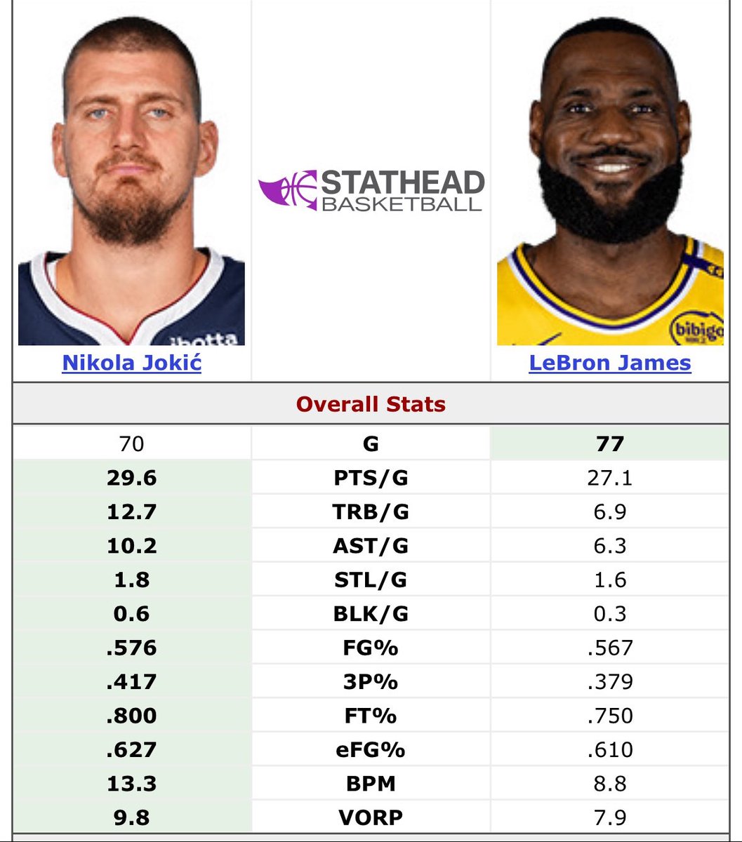 Jacob (@jacobtheclipper) on Twitter photo 30 year old Jokic vs 30 year old LeBron
Bron fan boys in SHAMBLES because their stats argument is being used against them 🤣
<a href="/NugsGetBuckets/">The Lakers Daddy</a> 30 year old Jokic vs 30 year old LeBron
Bron fan boys in SHAMBLES because their stats argument is being used against them 🤣
<a href="/NugsGetBuckets/">The Lakers Daddy</a>