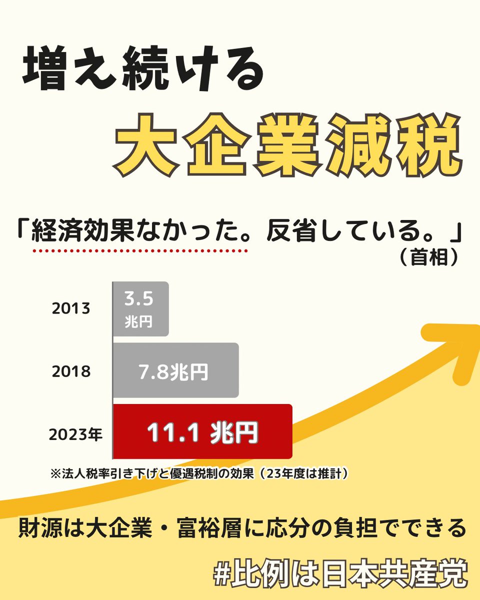 日本共産党の財源論】 政府は大企業に、いまや年11兆円も税金をまけています いくら減税を繰り返しても、賃上げにも設備投資にも回らなかった、と首相も認めました  効果のない無駄な大企業減税をやめて、税率を戻しても何の問題もありません #減税 #比例は日本共産党 ...