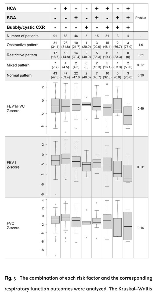 JAPANicu's tweet image. Hirata, et al. reported that bubbly/cystic CXR findings and SGA status, key components of the revised Japanese BPD classification, were significantly associated with long-term pulmonary function abnormalities in extremely preterm infants.
pediatr-neonatol.com/article/S1875-…
#neotwitter