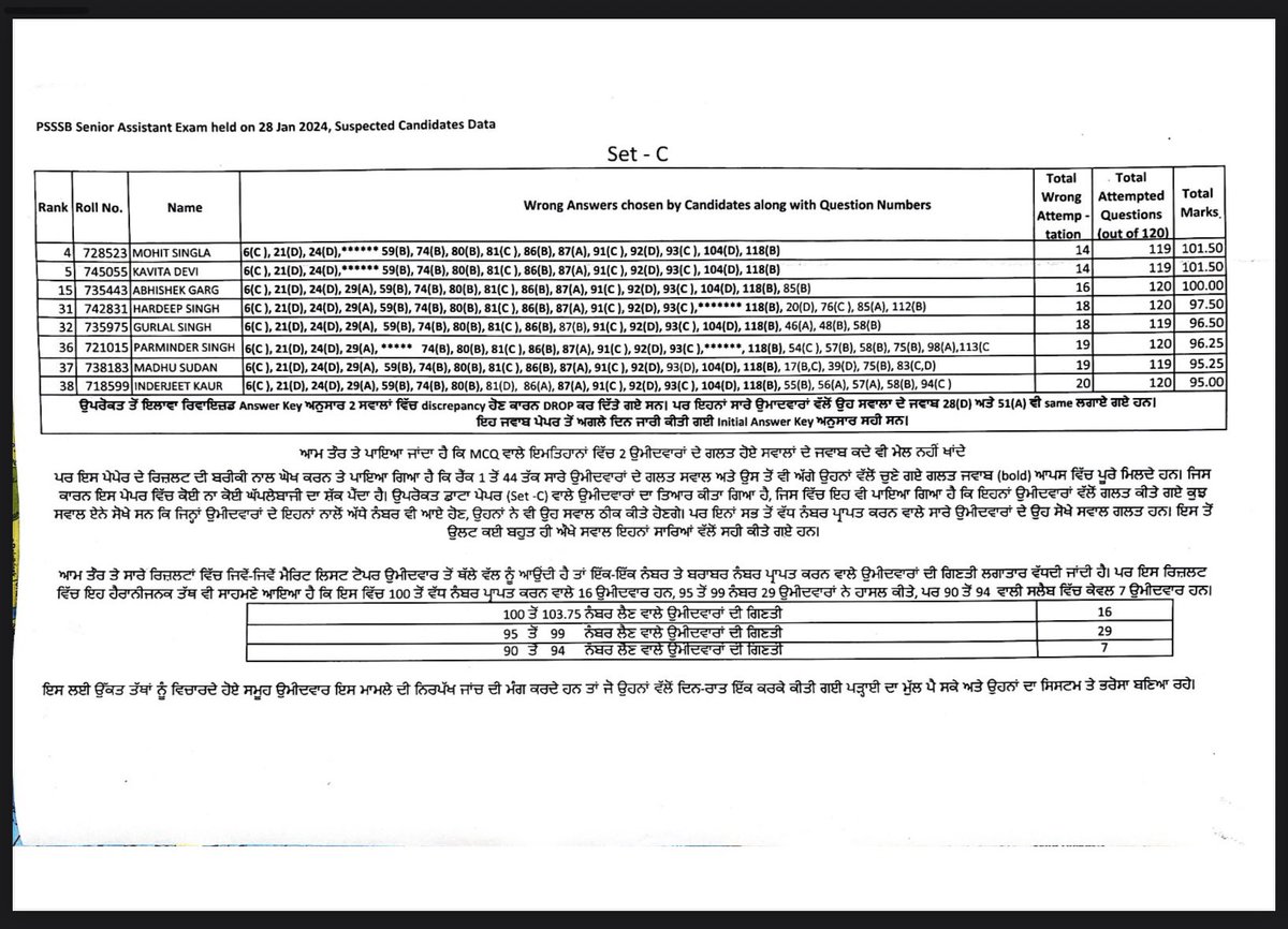 We appeal Judiciary and Punjab Vigilance to investigate this malicious pattern found among the so-called toppers of PSSSB Senior Assistant cum Inspector (06/2023) Exam

#PSSSB_Reform