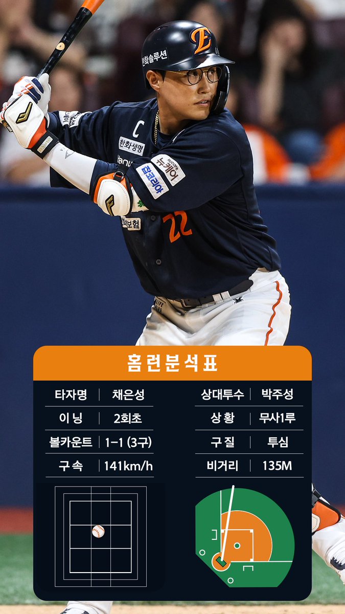 2회초 채은성의 2G 연속 홈런💥
전광판을 때리는 홈런으로 2점 앞서 나갑니다!!
