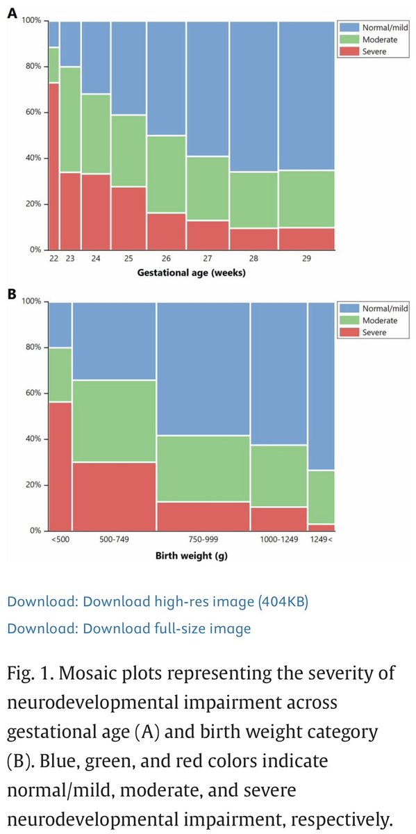 JAPANicu's tweet image. Haga, et al. reviewed the prevalence and risk factors for severe neurodevelopmental impairment (NDI) in infants born at 22-29 weeks of gestation without severe intraventricular hemorrhage (IVH) or periventricular leukomalacia (PVL).
sciencedirect.com/science/articl…
#neotwitter