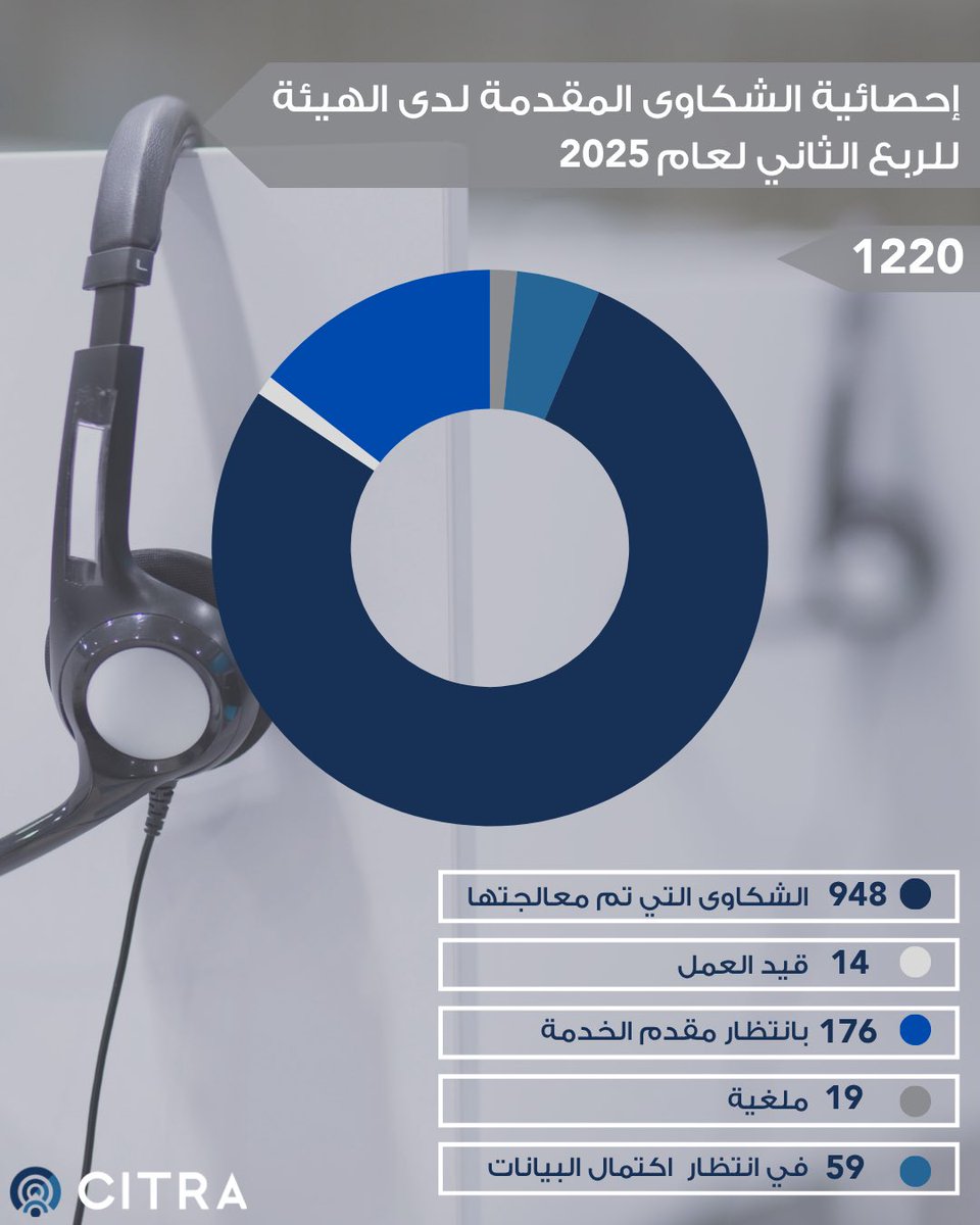 إحصائية الشكاوى المقدمة لدى الهيئة والتي تم معالجتها للربع الثاني لعام 2025

#CitraKuwait
#إحصائيات_سترا