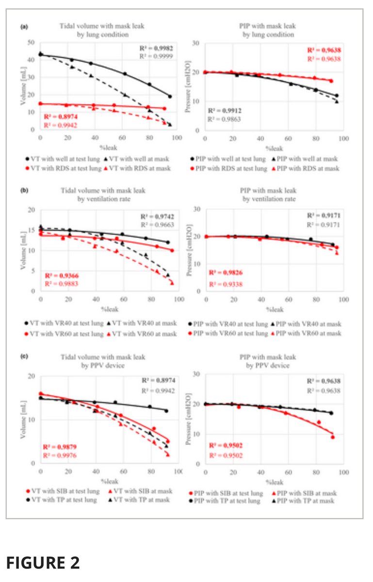JAPANicu's tweet image. Takatori, et al. investigated the differences between tidal volume and airway pressure measured by a respiratory function monitor and the actual values delivered to the lungs in scenarios involving mask leaks.
onlinelibrary.wiley.com/doi/10.1111/pe…
#neotwitter