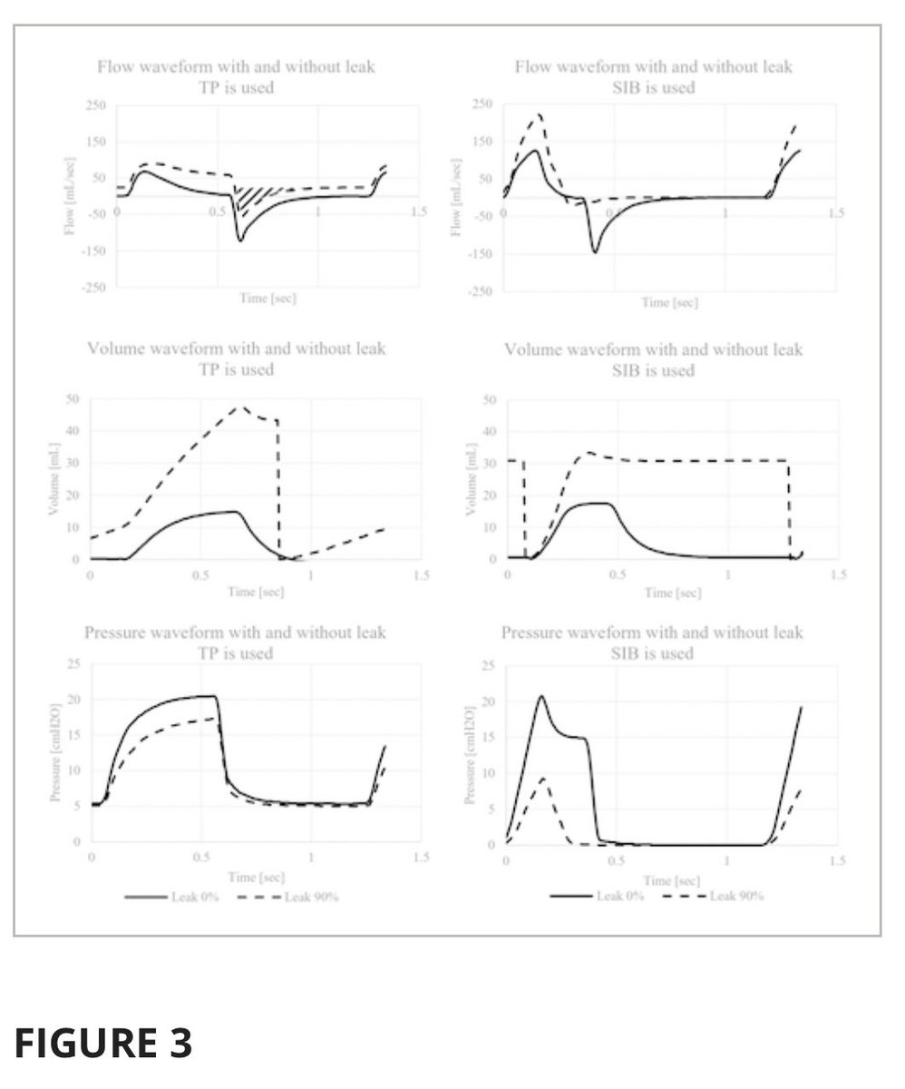 JAPANicu's tweet image. Takatori, et al. investigated the differences between tidal volume and airway pressure measured by a respiratory function monitor and the actual values delivered to the lungs in scenarios involving mask leaks.
onlinelibrary.wiley.com/doi/10.1111/pe…
#neotwitter
