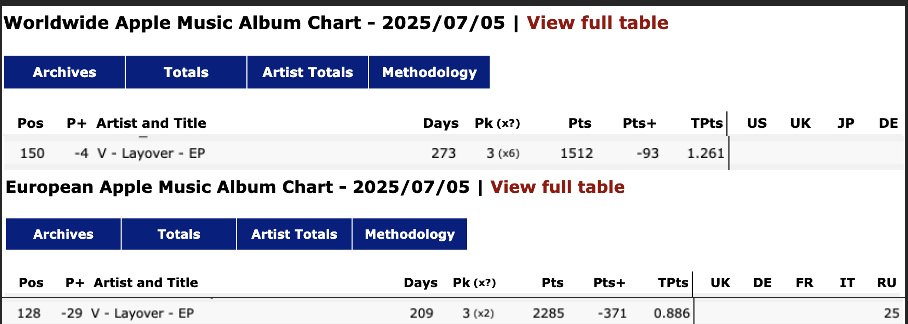 LAYOVER by V is charting at #150 on Worldwide Apple Music Album Chart, completing 273 days!

#150 (-4) - Layover

It’s charting at #128 on European Apple Music Album Chart, completing 209 days!

#128 (-29) - Layover