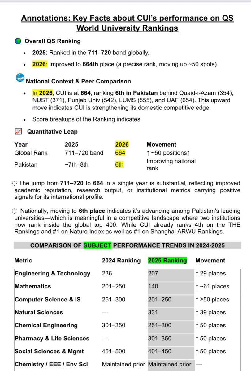 amarshadmalik's tweet image. 🚀 Big news! COMSATS Islamabad jumps from 711–720 to 664 in global rankings in single year!
👏 Kudos to faculty for driving academic reputation, research, &amp;amp; institutional growth.
We’re on the rise! 🌍📚
#CUI-official, #HEC_Pakistan #PIEAS &quot;