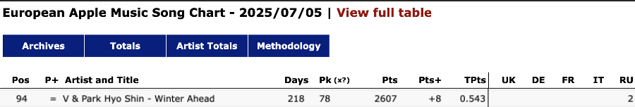 Winter Ahead by V (with PARK HYO SHIN) is at #94 on European Apple Music Daily Songs, completing 218 days on the Chart!

#94 (=) - Winter Ahead

🆘It’s still OUT of Worldwide Apple Music Daily Songs Chart!🆘

PANIC STREAM!
