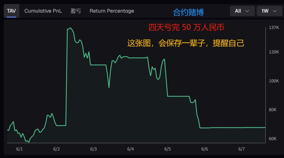 Airdrop_Guard's tweet photo. ⌞ 4 天亏完了，我的多年积蓄，50 万人民币 ⌝

时间已过去了一个月，今天想想还是分享出来，给大家做警示，请以我为教训：不要赌博！

6 月 2 ��，背包 S1 赛季结束几天了，我拿着 13.5 万美金的现金，突然人有点闲来无事的感觉

我想着既然背包玩不了对冲，���就去 Lighter 上做做短线交易吧，说不定能在 S2 开始前，把资金增长一些

然后我就去开合约赌博了，开的仓位从小到越来越大，100 万美金的仓位，涨跌 1% 就是一万，非常刺激

🔸第一天进去，当天到了晚上，就亏了 2.5 万，本金只剩 11 万

我想，第二天我要稳扎稳打，不要盲目高频交易，我如果每天赚 5000 美金，一周就能赢回来！

🔹第二天，果然赚了 4000 多，我暗暗高兴，只要一周我就能保本出，回本我就不玩了，真的不赌了

🔸第三天，早上醒来，就想去交易，想快点赚回来， 8 点前就开单，进去 ETH 就被套，人非常痛苦，盯着被套的数字一直冒汗，看着止损越来越近，煎熬了整整一天

到了晚上被止损，又亏损 2.5 万美金，突然觉得，止损了反而不用受煎熬了，就像知道要被执行死刑的犯人，始终抱着最后一丝获救的希望，真的死了，反而解脱了

🔹第四天，只有 9.5 万本金了，明显感觉我自己的状态非常疲惫，但是我还是想回本，我想赚回来，我又去开单了，当天中午有个机会做空，我犹豫了没有入场，到了下午 2 点左右，我觉得会反弹，就去做多，然后就被套，下午 5 点直接被止损了，又亏了 1 万美金，只剩 8.5 万了

然后，我已经孤注一掷了，看着 ETH 破位了，晚上 6 点用手机下单去追空，不设止损！我直接空在最低点，回家的路上盯着手机，看一直反弹，我的汗一直在冒，但我在想，横盘这么久了向下突破，万一晚上跌 7% ，我就能全部回本，我要坚持住，扛单，扛单！

到了晚上 8 点半，我装作没事的样子在客厅看电视，但是根本看不进去，1 分钟就会去看一次放在旁边的手机，看价格的波动

晚上 9 点左右，ETH 价格反弹了快 30 美金，今天我又亏损了很多钱，我已经崩溃了，我大脑都发麻了

我跑回卧室，不顾一切的去关单，当时 Lighter 用手机登录，说我的访问地区受限，我不顾一切的换手机 VPN 的节点，拼了命的想关掉，这没有设置止损的空单仓位

当我关上仓位的那一刻，我整个人轻松了，这几天时间，我就亏了 50 多万人民币，我躺在床上，什么都不想说，10 点不到，就昏昏沉沉的睡去了

🔸第五天，早上 7 点，我习惯性的去看了一眼价格，ETH 大跌 7.6%，不知道是什么原因暴跌（后来知道是马斯克和特朗普闹翻了）

要是我没有关闭空仓，该多好啊，真的就像我昨天下午回家路上幻想的那样，大跌 7% 我就回本了

可是这就是人生，人生没有如果，没有重来，你只有面对

这就是我的 6 月第一周经历，从那天起，我连续 7 天还是 8 天一颗饭没吃，每顿就吃两口蔬菜就饱了，厌食、消沉、人的精神垮了

我现在回想起来，会感到是造化弄人，命运的安排，现在让我看 K 线，我会感到非常恶心，是生理上的恶心，反胃

人生没有如果，如果问我得到了什么？可能是 Lighter 当周给我发了 310 分的积分，算是我历史最大积分收获了

但我感谢一个月前的那次经历，现在的我，如果仓位没有对冲，我会生理产生恶心，我已经对这些合约绝缘了，我戒赌了

✅人，是因为有希望才活着

感谢心理导师 @Metabape 、智慧的二哥 @dominolu 的帮助，让我走出阴影

人生的路还长，我还剩了一点本金，我还有 @Backpack_CN 的积分，还能通过撸毛赚回来，只要人在，就有希望

人，得到教训，总该要成长吧

努力，一定要在 2 轮周期财富自由

和兄弟们一起努力！不要赌博，不走回头路！

加油！