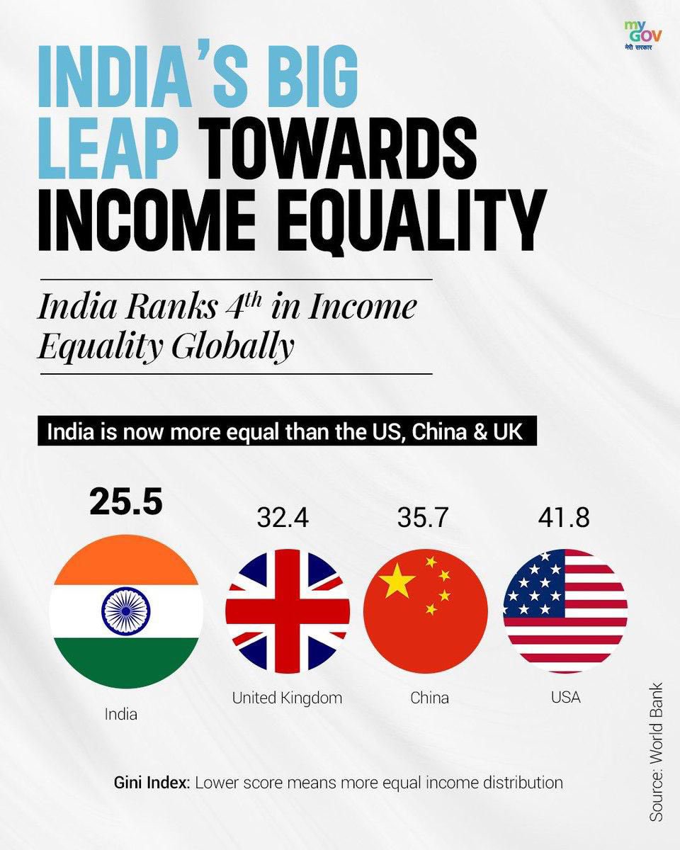 🇮🇳 India ranks 4th globally in income equality (Gini Index 25.5) ahead of the U.S., China &amp; all G7 nations.

A testament to PM Modi ji’s pro-poor, inclusive governance driven by DBTs, financial inclusion &amp; poverty reduction.

Growth that reaches every Indian.

#NewIndia
