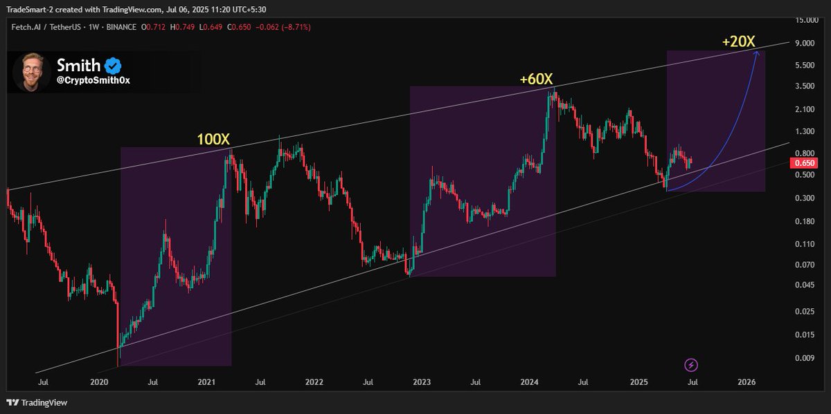 $FET holding its multi-year trend.

Past moves: 100x → 60x.

Now curling at the base again.

20x setup in play.