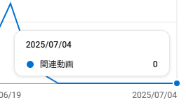 【ガチHELP助けてまじで】
6月下旬から動画が関連動画に全く表示されなくなり、登録者以外に届かない状態が続いています。

・関連からのインプレッション＝0
・視聴者の90%以上が登録者
・CTR/維持率は通常通り
・動画内容に違反なし