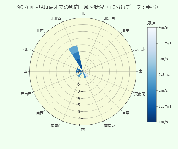 OtaruPhantom's tweet photo. 今日、7月6日 #石狩湾 の海水温は約21℃。#手稲山口 側の気温が33℃超。風も弱い時間があり #高島おばけ(= #蜃気楼)発生の可能性が少しありかも…。一方、#小樽 側はちょっと風が強い。すでに沿岸に来ている方は周りの風景を見てね~ #札幌 #mirage #superior_mirage #python #matplotlib #plotly https://t.co/N53IwJt2H0