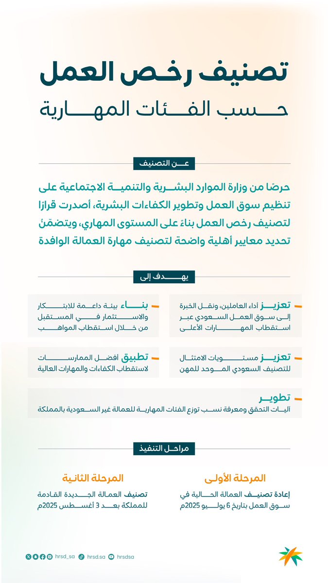 #وزارة_الموارد_البشرية_والتنمية_الاجتماعية تصدر قرار تصنيف رخص العمل حسب الفئات المهارية.

#سوق_أعلى_مهارة 

🔗|| للاطلاع على الدليل الإرشادي :
hrsd.gov.sa/node/5574524