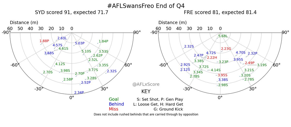 AFLxScore's tweet photo. #AFLSwansFreo Final xScores:
SYD 91 from expected 71.7 (+3 rushed)
FRE 81 from expected 81.4 (+2 rushed) https://t.co/zw9cFsbGhi