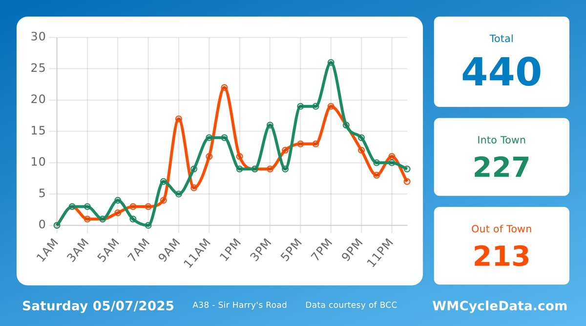 A38Cycleway's tweet image. Yesterday, 440 trips were made past Sir Harry's Road on the @A38Cycleway. 227 headed into the city, 213 headed towards Selly Oak.