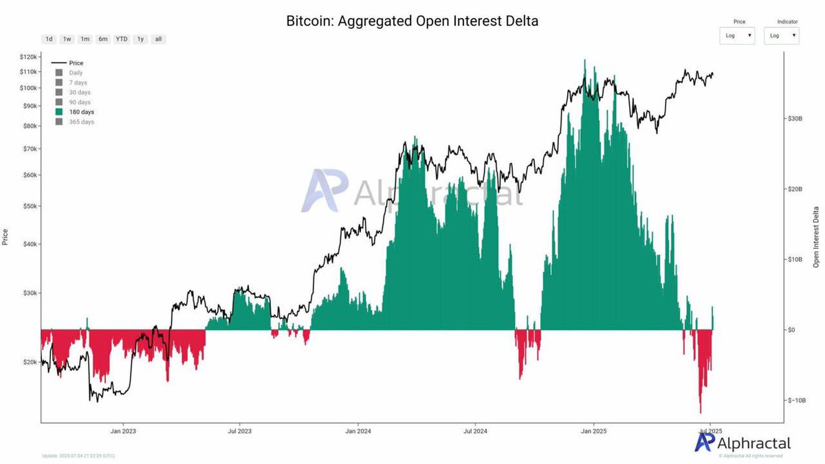 After weeks of deep negative OI delta, we just saw a sharp rebound back above the zero line.

This kind of shift historically marked early stages of strong upside moves, as sidelined capital rotates back in.

Capital is re-entering.