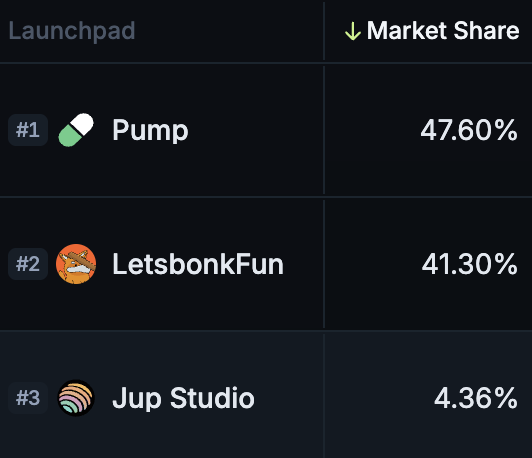 beeboopx's tweet image. Consider the value of $URANUS – would you sell it for a billion?
Is there even a price tag on it?
It's the one everyone can get behind.
...
@jup_studio is gaining market share fast – as a regular user of @JupiterExchange I'm rooting for them.