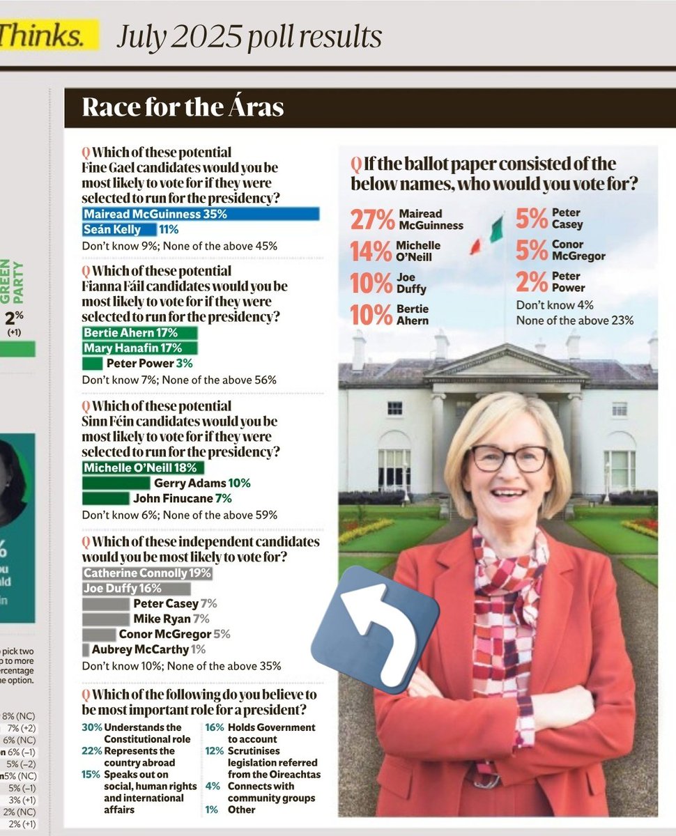 Mick Caul (@caulmick) on Twitter photo 🤫 Unreal. The Spindo put Catherine Connolly in a separate poll and then claim McGuinness is leading the field. 
Poll puts Mairead McGuinness ahead in presidential race with Bertie Ahern and Mary Hanafin tied as potential Fianna Fáil candidates
independent.ie/irish-news/pol…
There's 🤫 Unreal. The Spindo put Catherine Connolly in a separate poll and then claim McGuinness is leading the field. 
Poll puts Mairead McGuinness ahead in presidential race with Bertie Ahern and Mary Hanafin tied as potential Fianna Fáil candidates
independent.ie/irish-news/pol…
There's