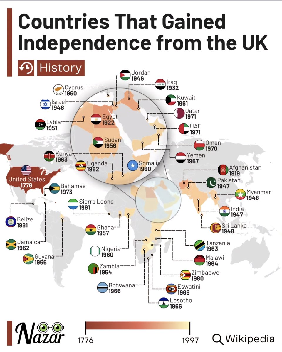 Globalstats11's tweet image. 35 Countries That Gained Independence From the UK
1. 🇺🇸 United States, 1776
2. 🇦🇫 Afghanistan, 1919
3. 🇪🇬 Egypt, 1922
4. 🇮🇶 Iraq, 1932
5. 🇯🇴 Jordan, 1946
6. 🇵🇰 Pakistan, 1947
7. 🇮🇳 India, 1947
8. 🇮🇱 Israel, 1948
9. 🇲🇲 Myanmar, 1948
10. 🇱🇰 Sri Lanka, 1948
11. 🇱🇾 Libya, 1951
12.…